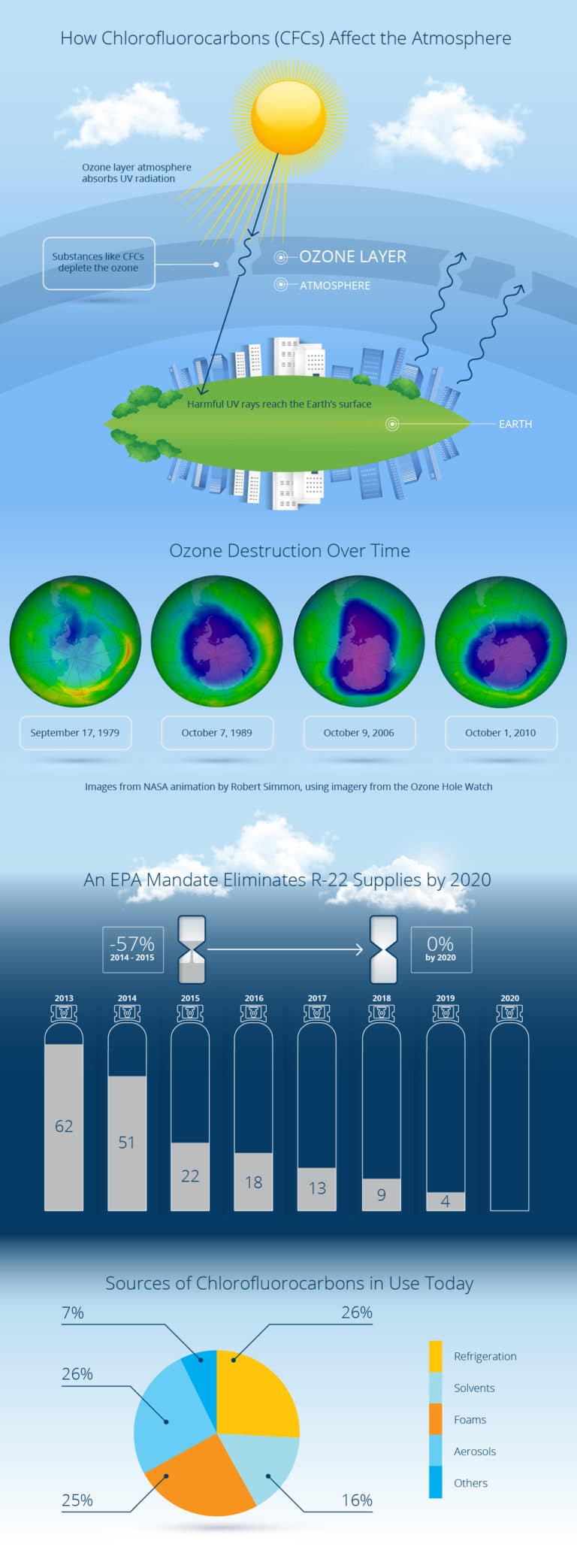 HVAC Repair Understanding Chlorofluorocarbons and the R22 Refrigerant