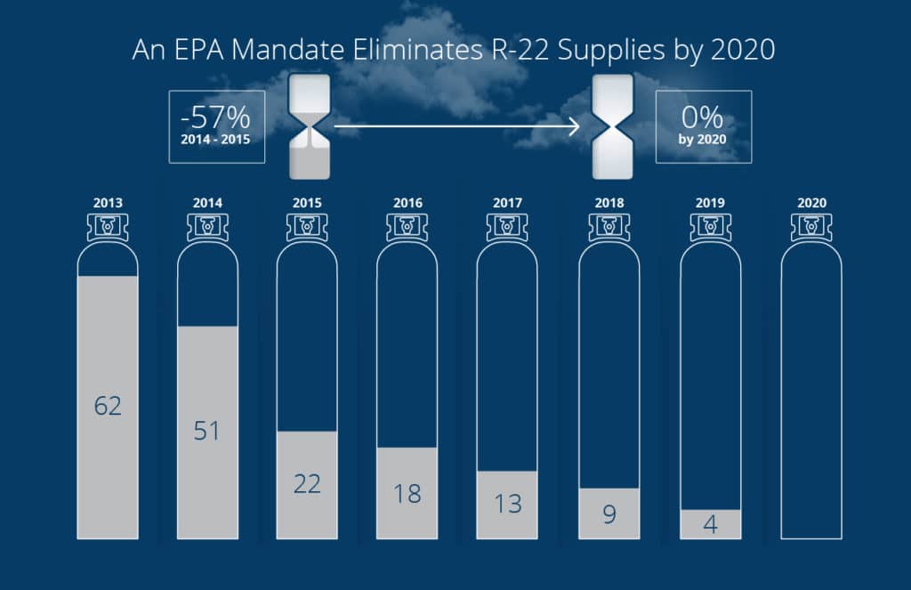 hvac repair - r22-phaseout