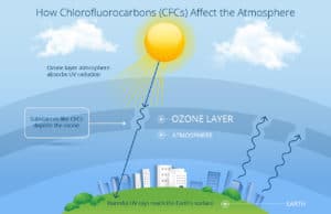 hvac repair r22 Chlorofluorocarbons