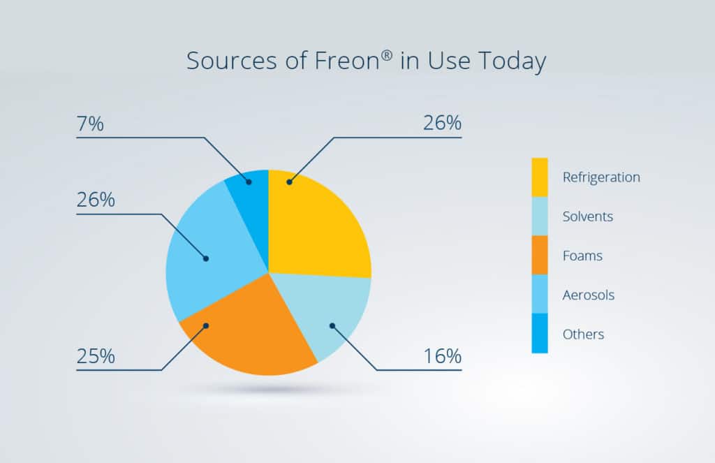 sources of freon refrigerants