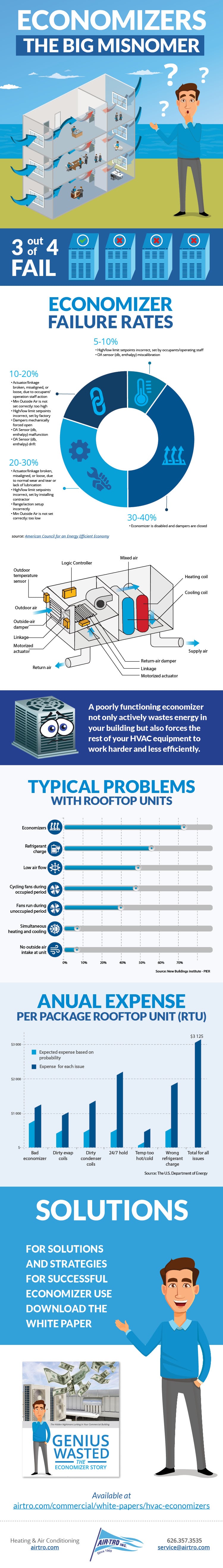 hvac economizer infographic