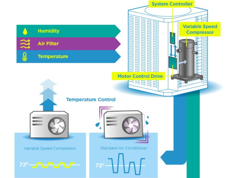 variable speed drive